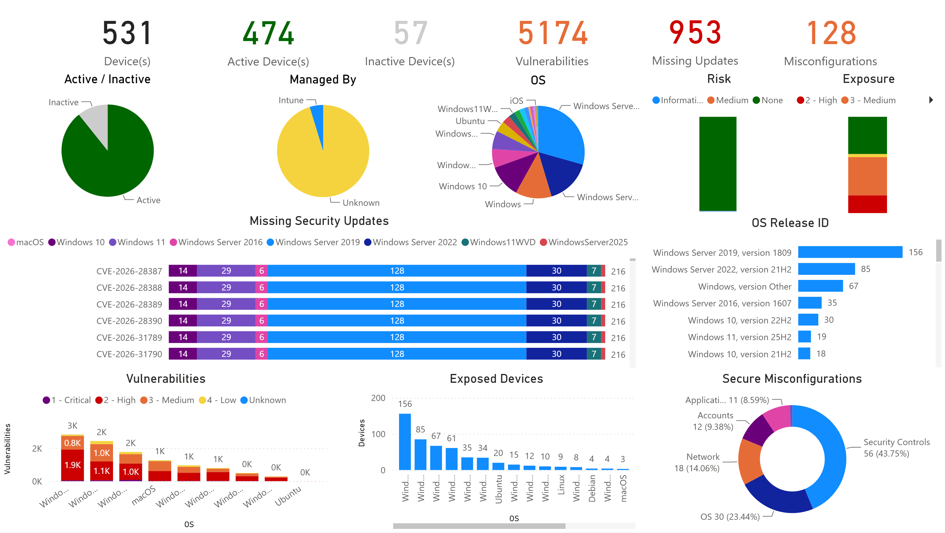 BI for Defender summary dashboard showing exposure, risk, secure score, and device counts