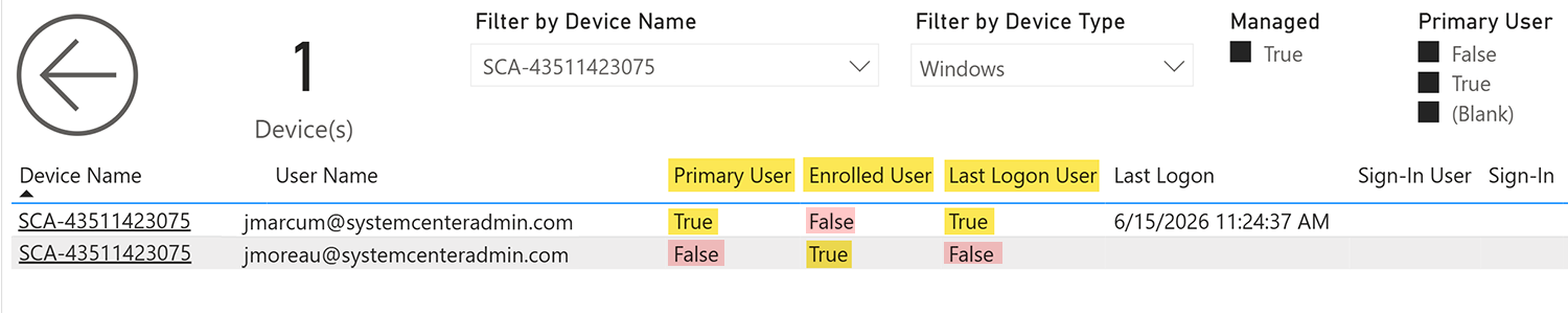 BI for Intune report showing two user rows for a single device, one Primary and Last Logon User and one Enrolled User