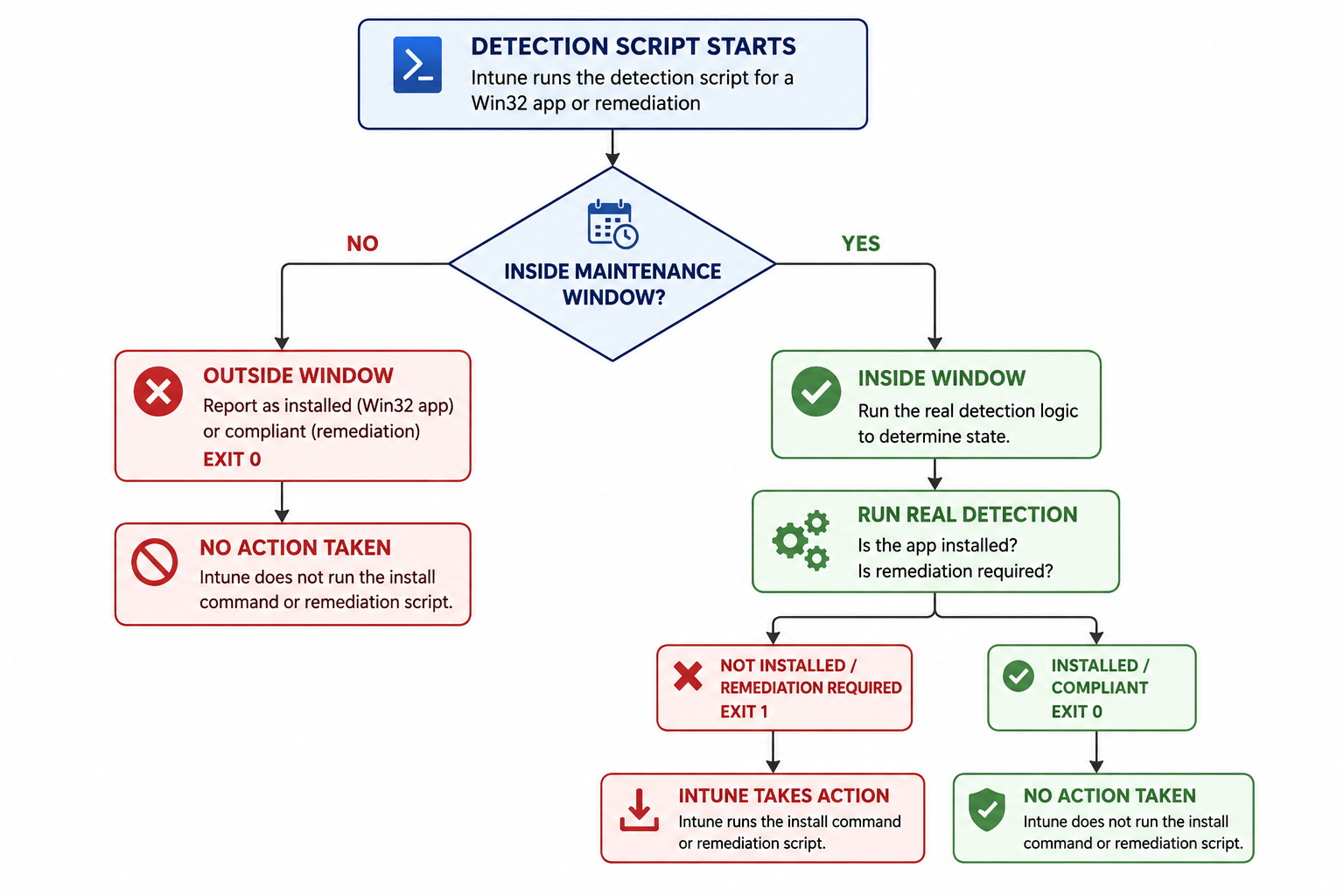 Detection script with maintenance window flowchart