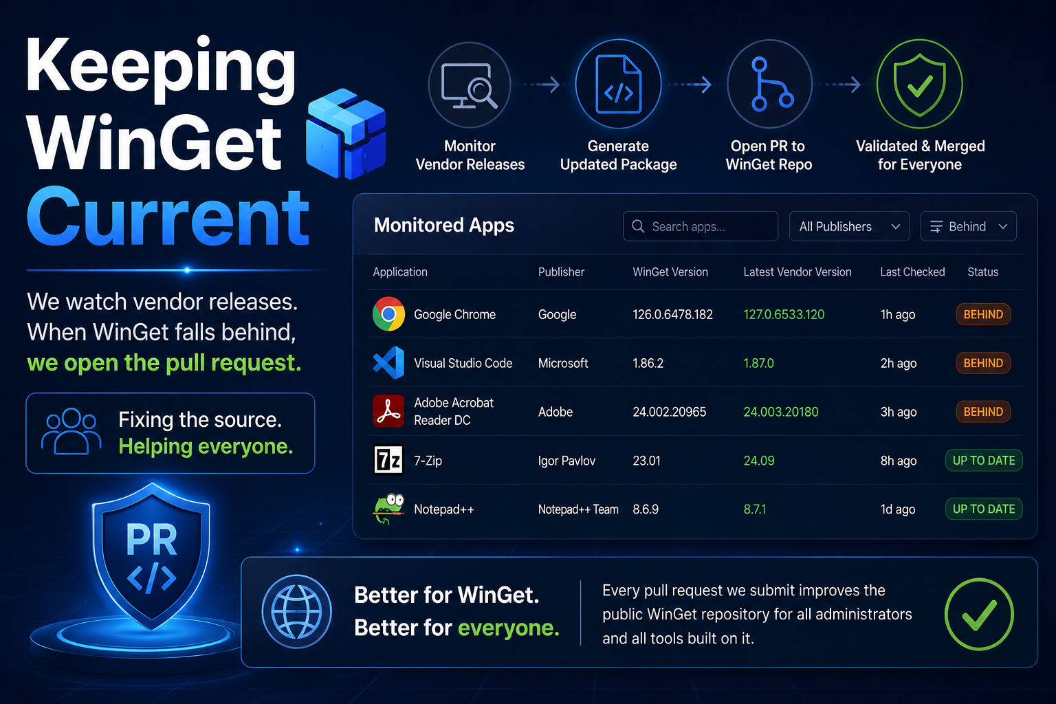 Keeping WinGet Current: Our Monitored Apps Program