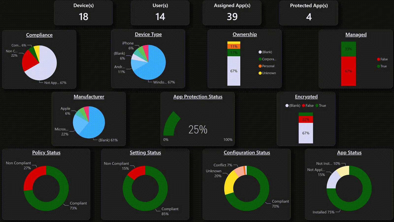 BI for Intune summary report in Power BI showing device counts, compliance, device type, ownership, encryption, and app status