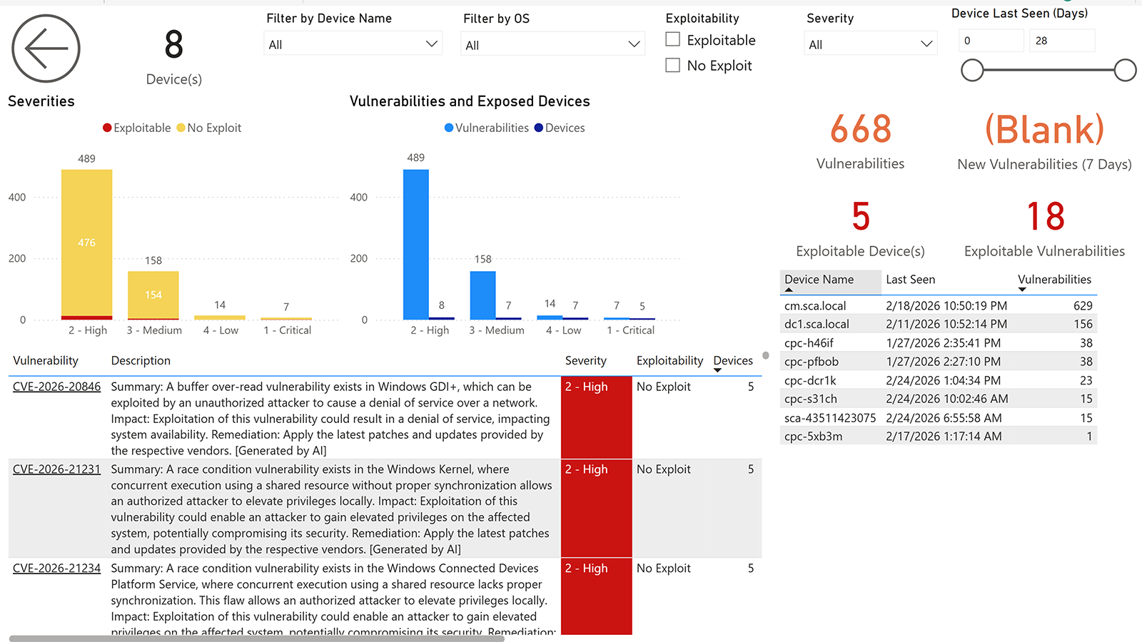 BI for Defender vulnerability management dashboard showing CVE exposure, affected devices, and remediation progress