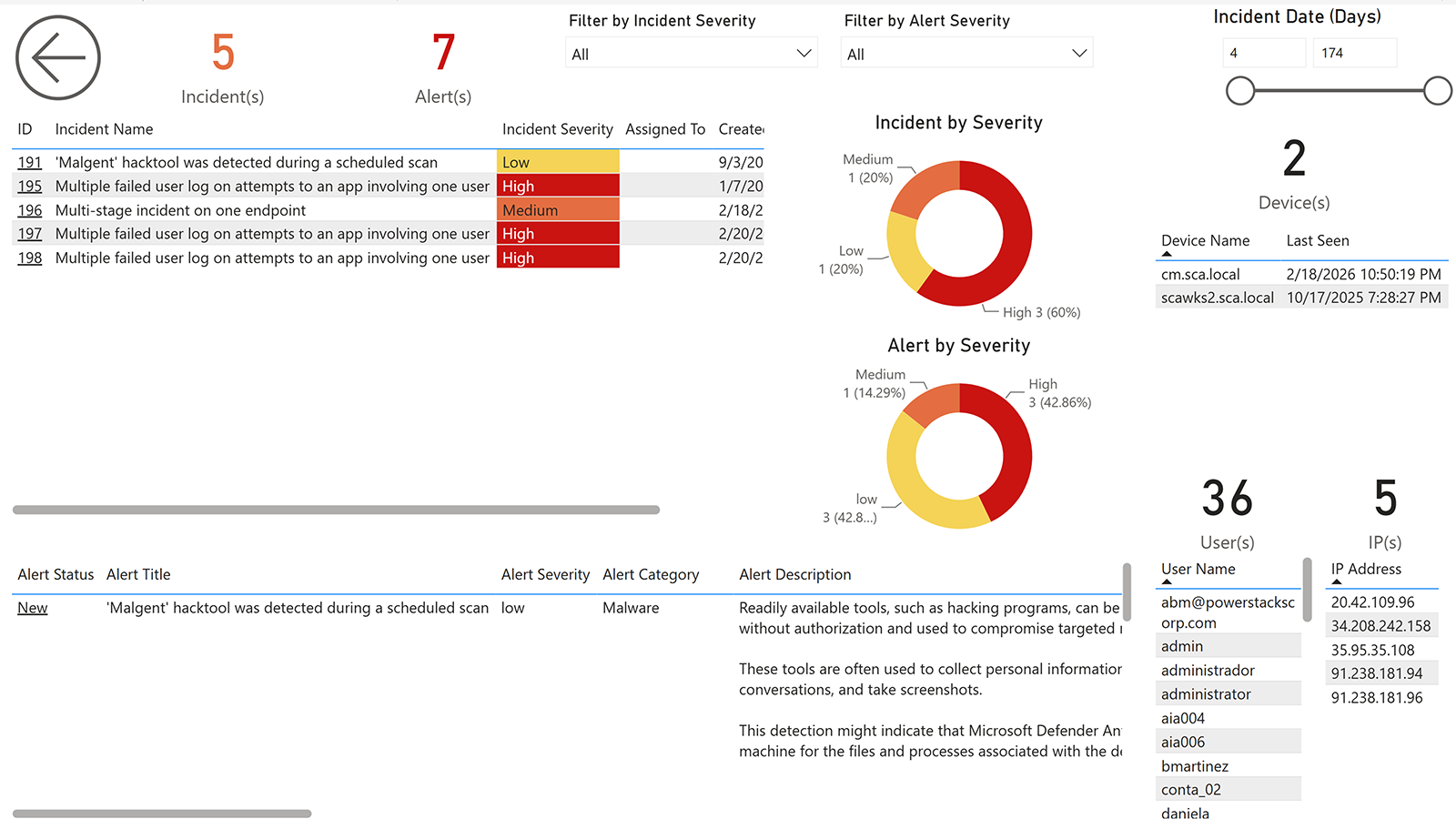 BI for Defender incidents and alerts dashboard showing alert severity, sources, and resolution timelines