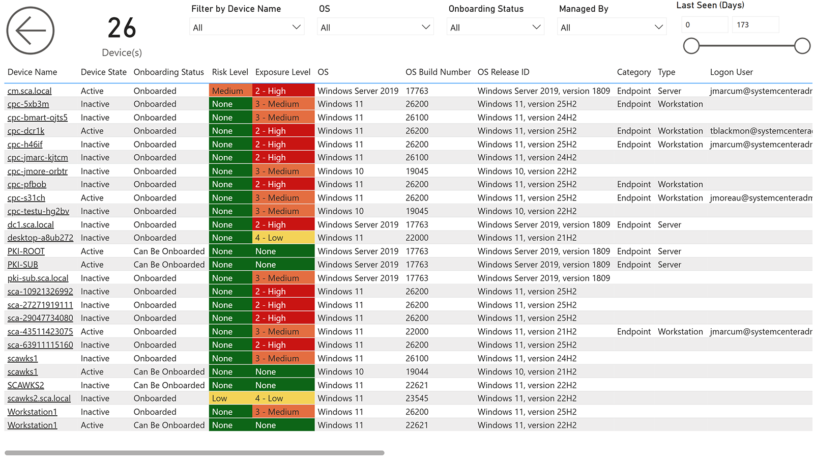 BI for Defender device security posture dashboard showing configuration scores and risk levels