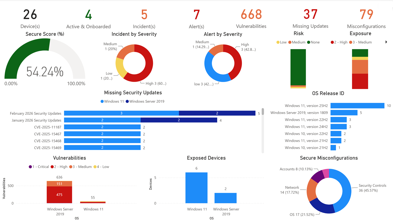 BI for Defender security summary dashboard in Power BI showing secure score, exposure, and threat trends