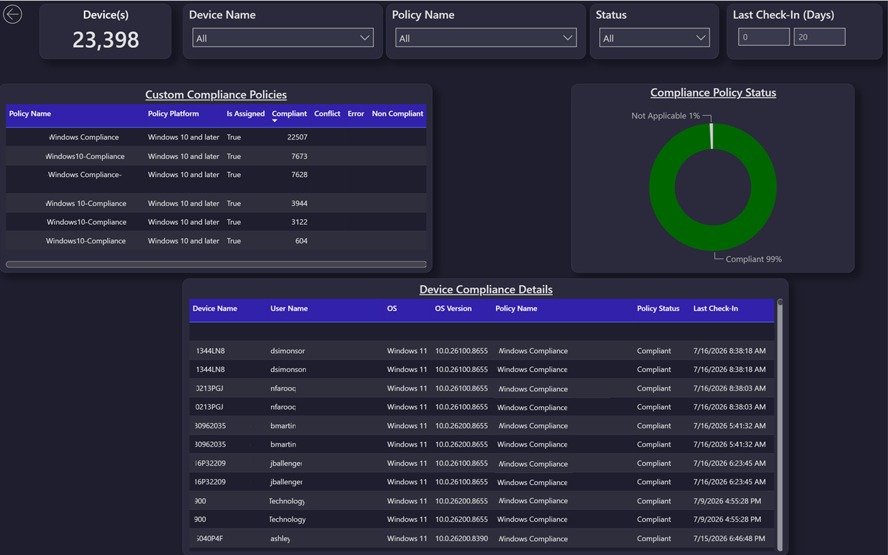 BI for Intune compliance dashboard showing policy compliance by device, OS, and policy