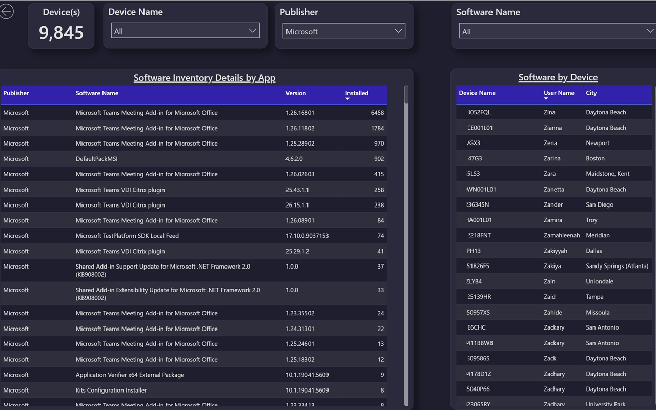 BI for Intune discovered applications dashboard showing software inventory and version distribution