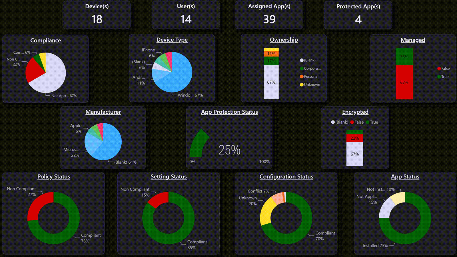 BI for Intune summary dashboard in Power BI showing device counts, compliance status, app deployment, and Windows Update progress