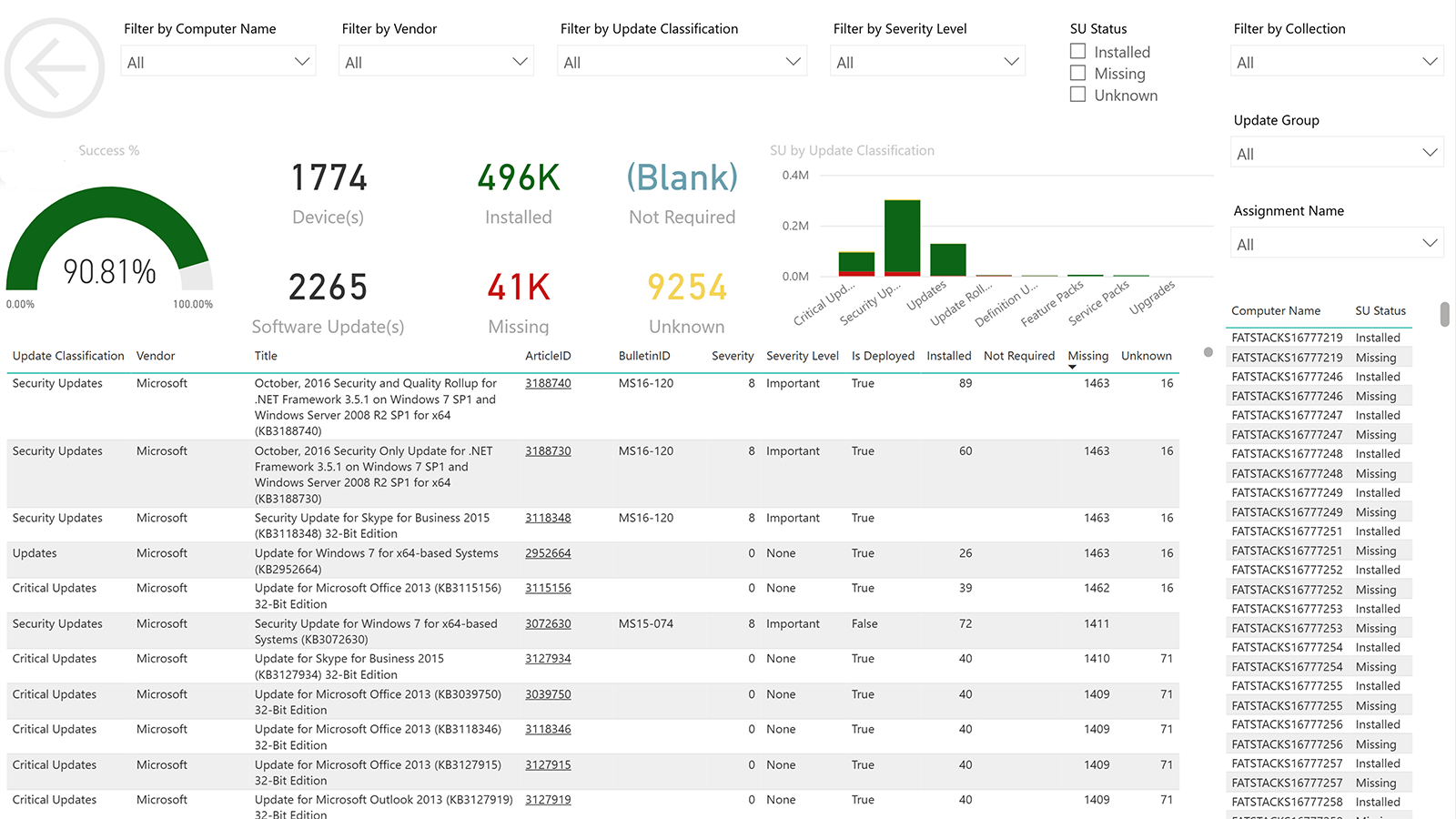 BI for SCCM software updates dashboard showing update group compliance and deployment progress